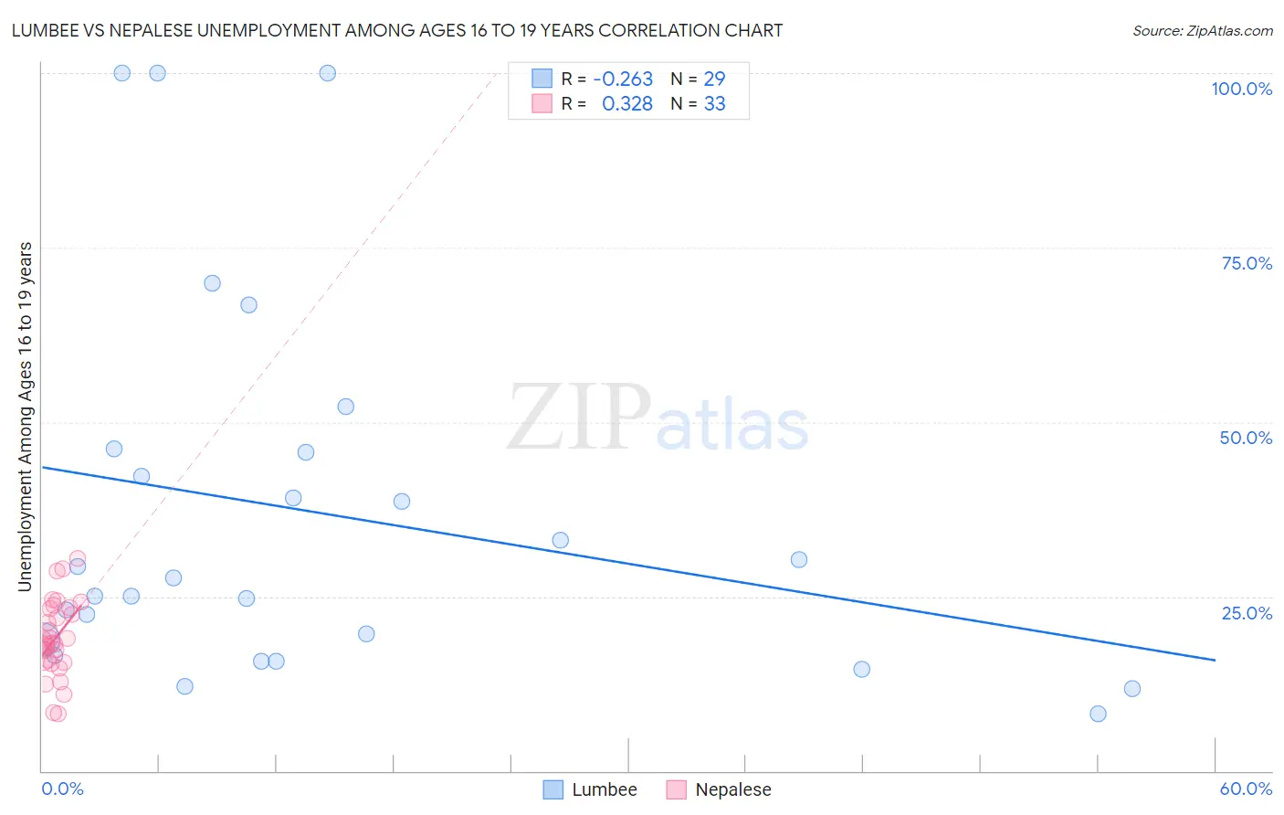 Lumbee vs Nepalese Unemployment Among Ages 16 to 19 years