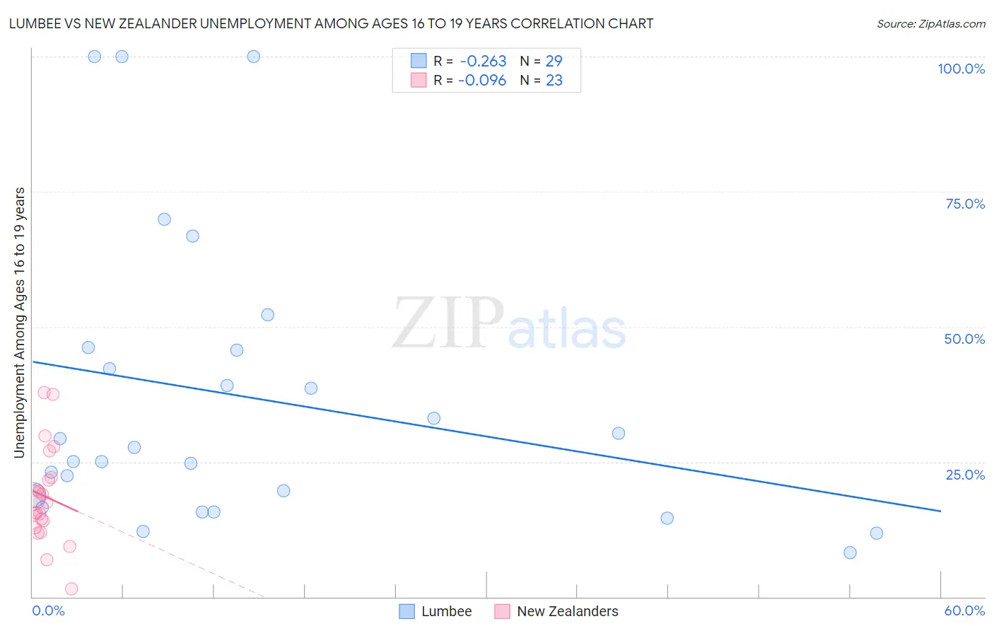 Lumbee vs New Zealander Unemployment Among Ages 16 to 19 years