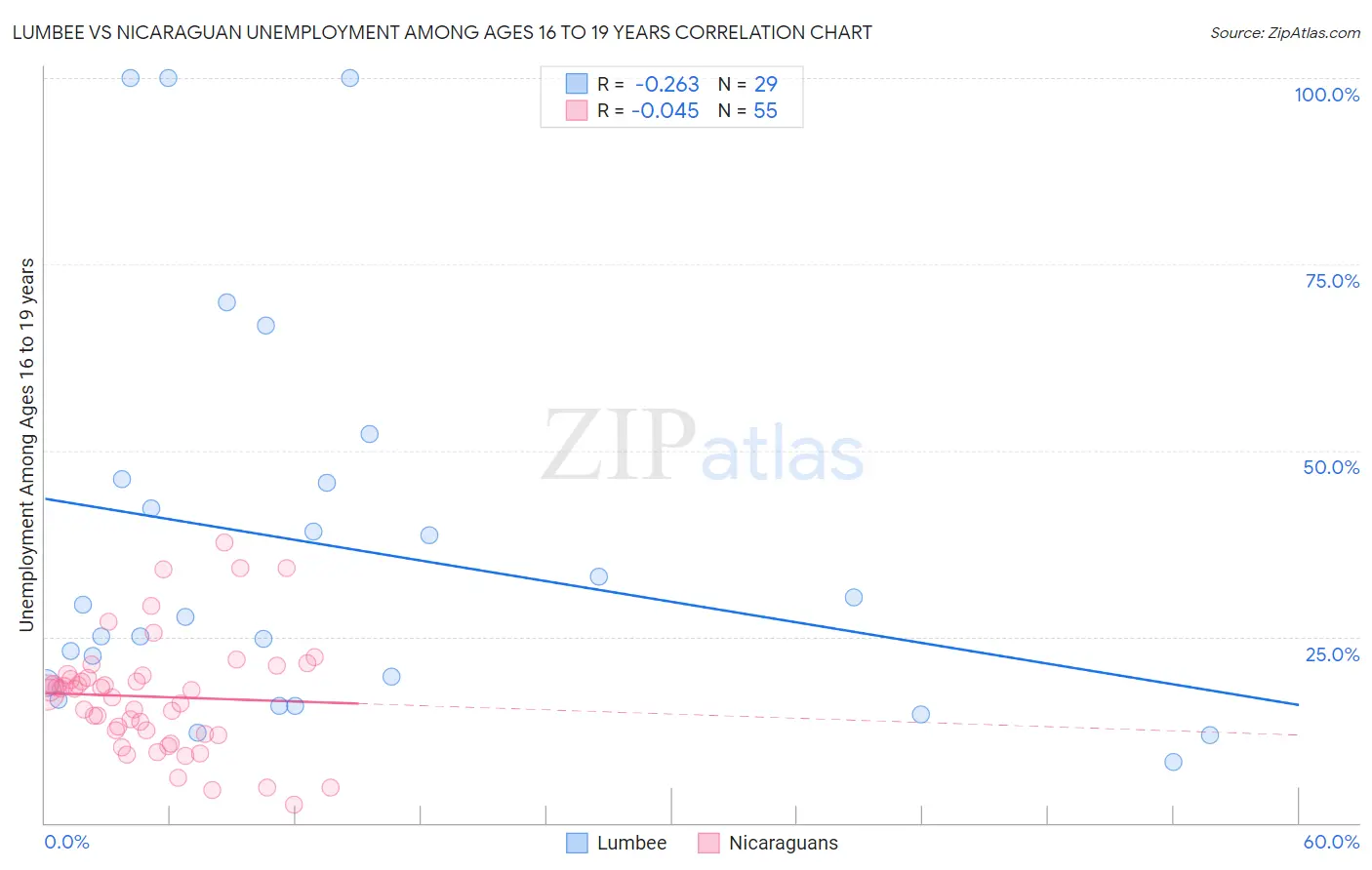 Lumbee vs Nicaraguan Unemployment Among Ages 16 to 19 years