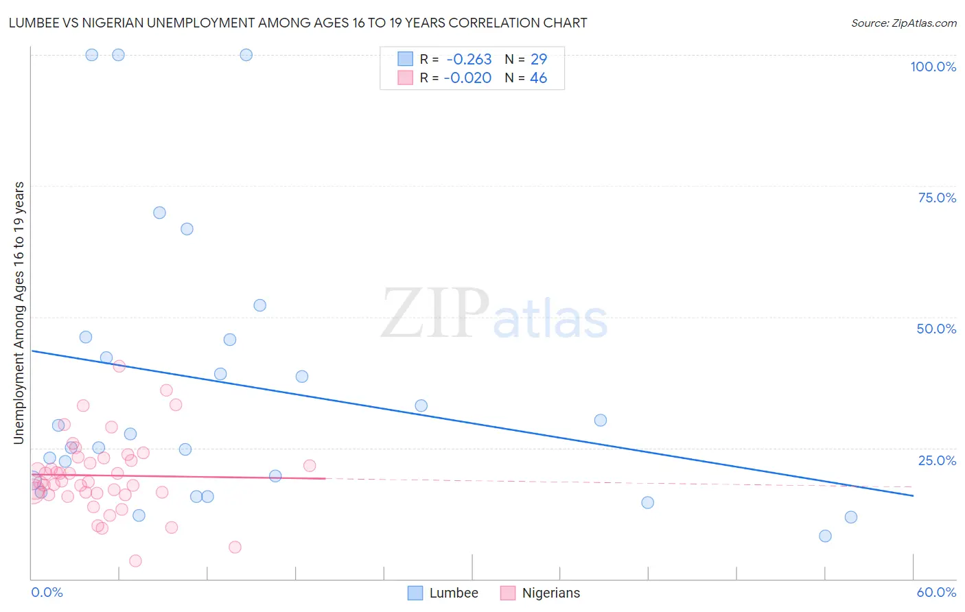 Lumbee vs Nigerian Unemployment Among Ages 16 to 19 years