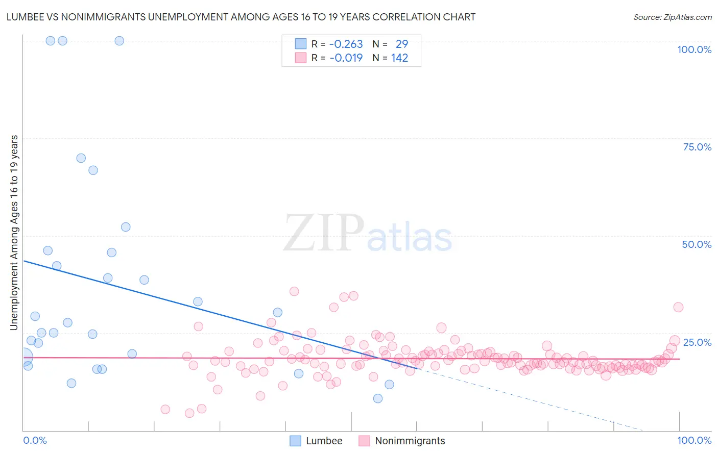 Lumbee vs Nonimmigrants Unemployment Among Ages 16 to 19 years