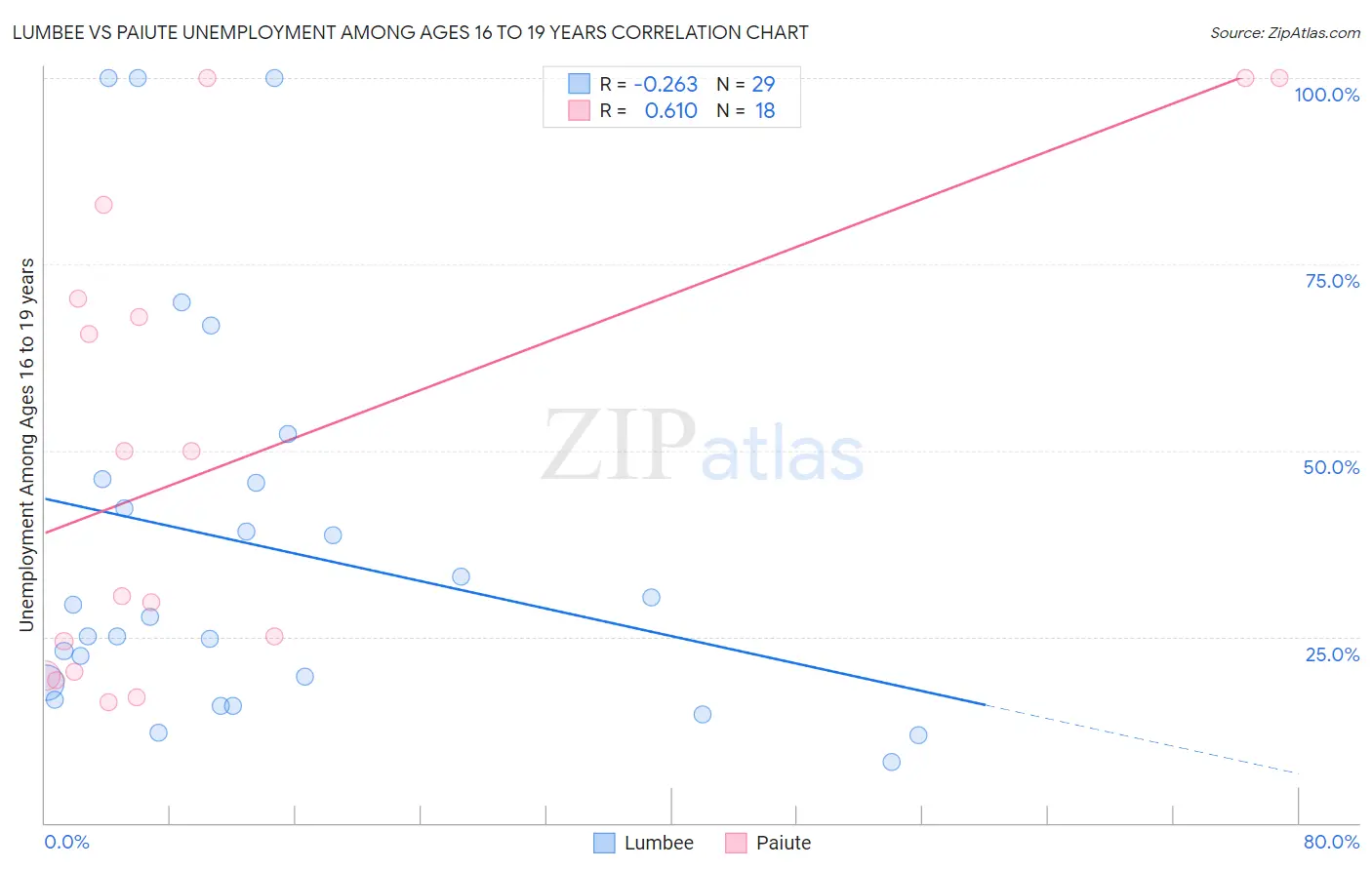 Lumbee vs Paiute Unemployment Among Ages 16 to 19 years