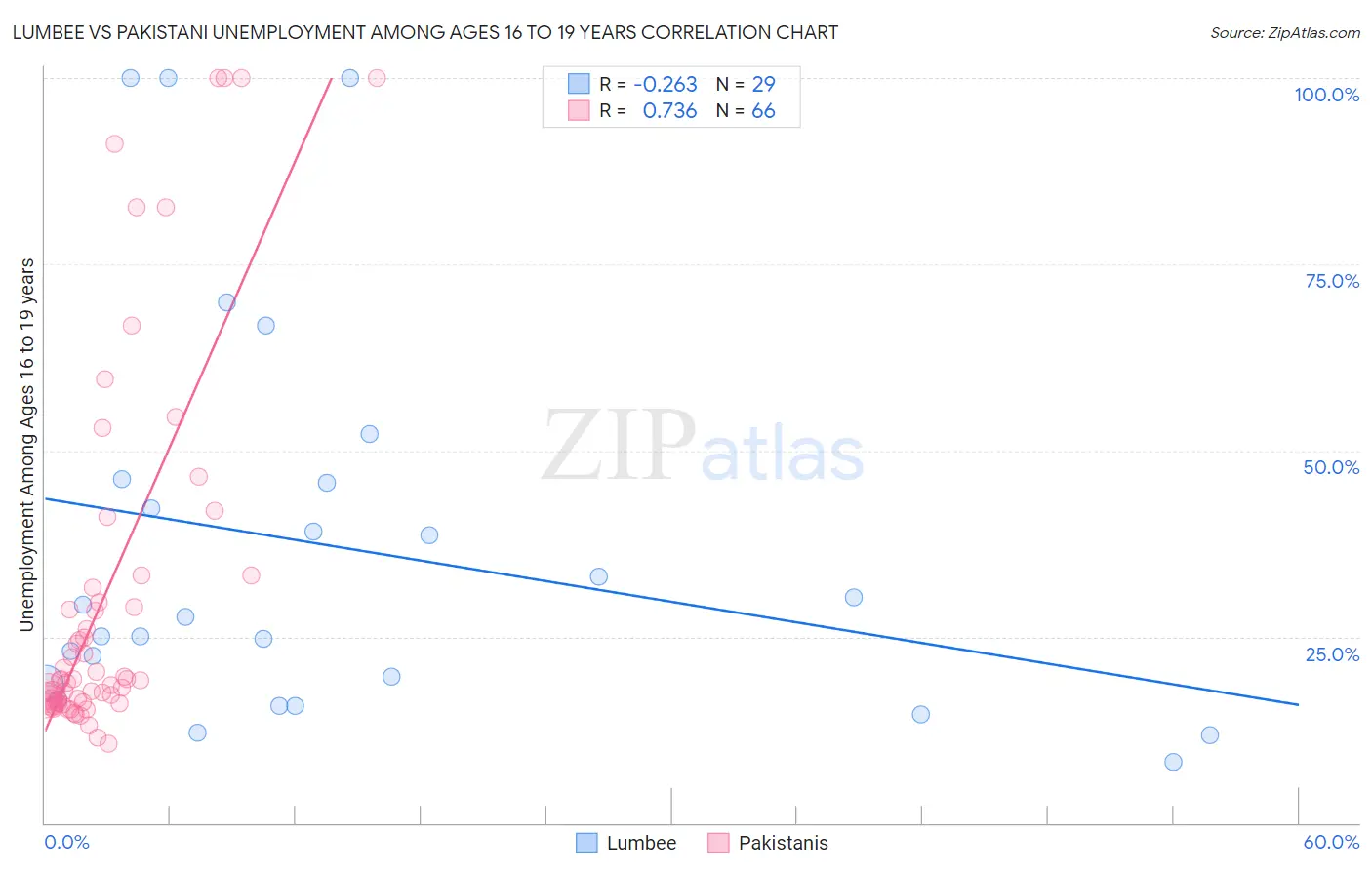 Lumbee vs Pakistani Unemployment Among Ages 16 to 19 years