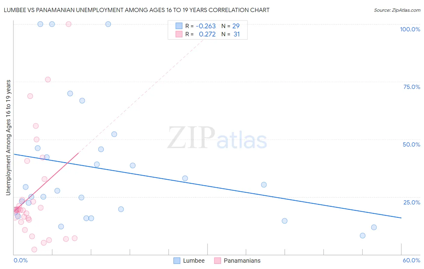 Lumbee vs Panamanian Unemployment Among Ages 16 to 19 years