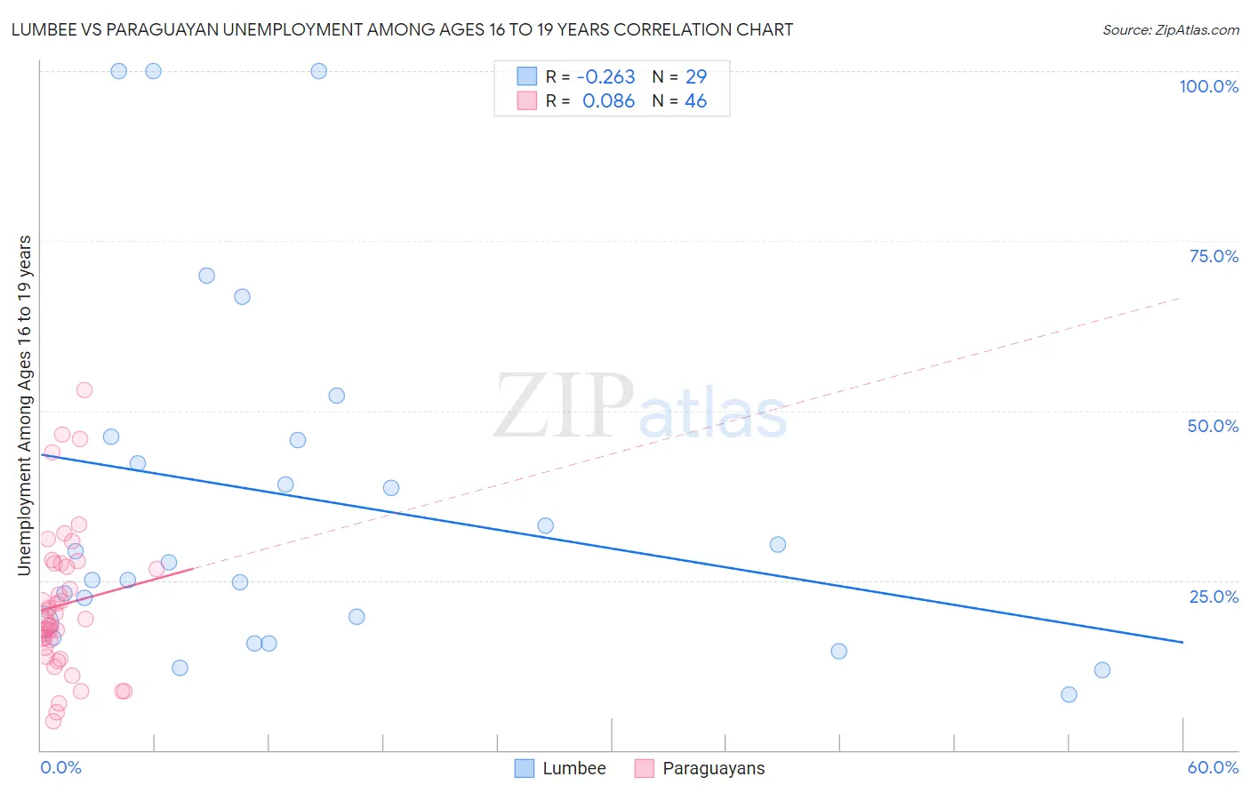 Lumbee vs Paraguayan Unemployment Among Ages 16 to 19 years