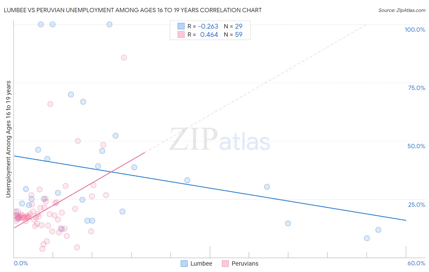 Lumbee vs Peruvian Unemployment Among Ages 16 to 19 years