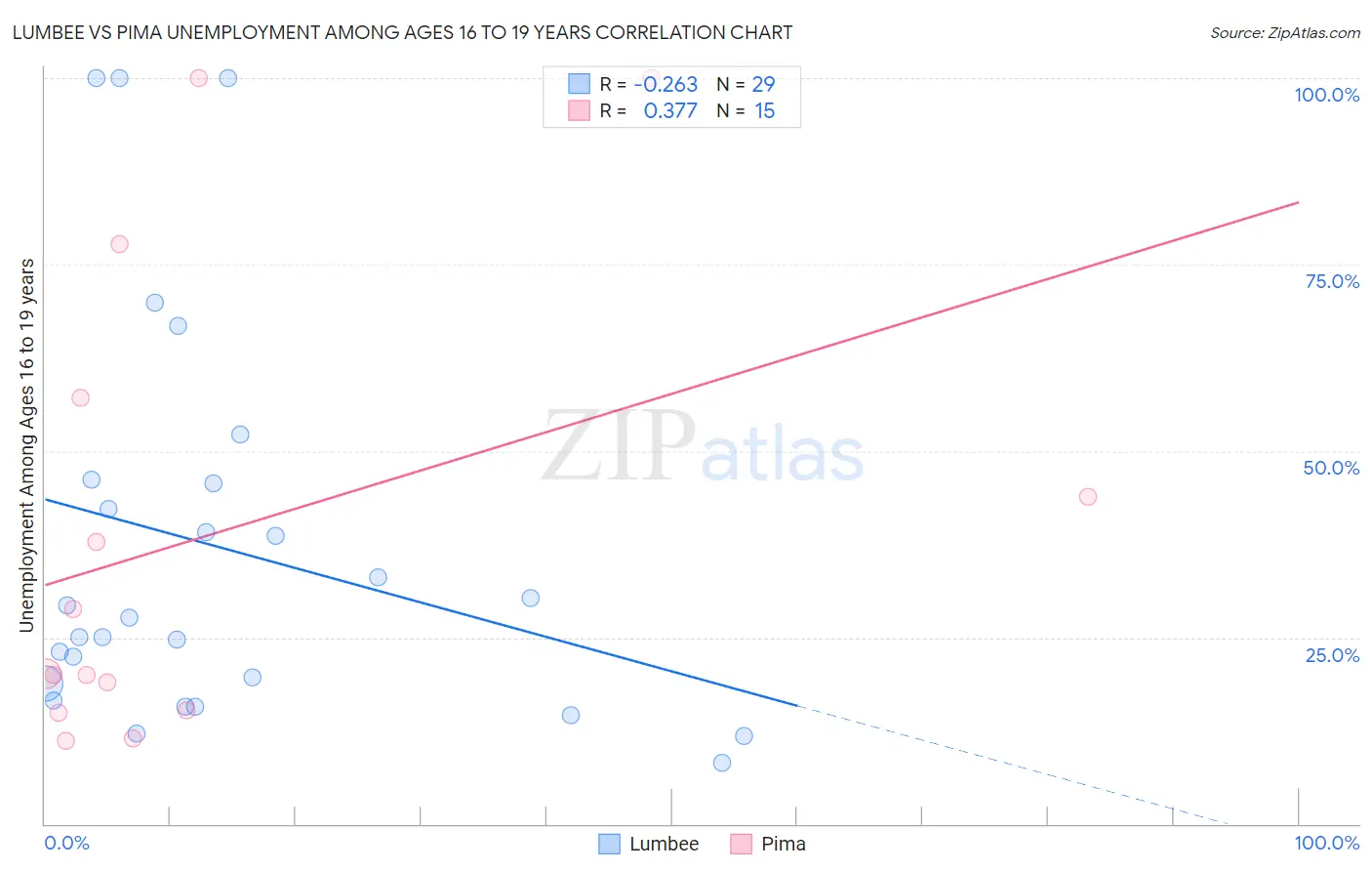 Lumbee vs Pima Unemployment Among Ages 16 to 19 years
