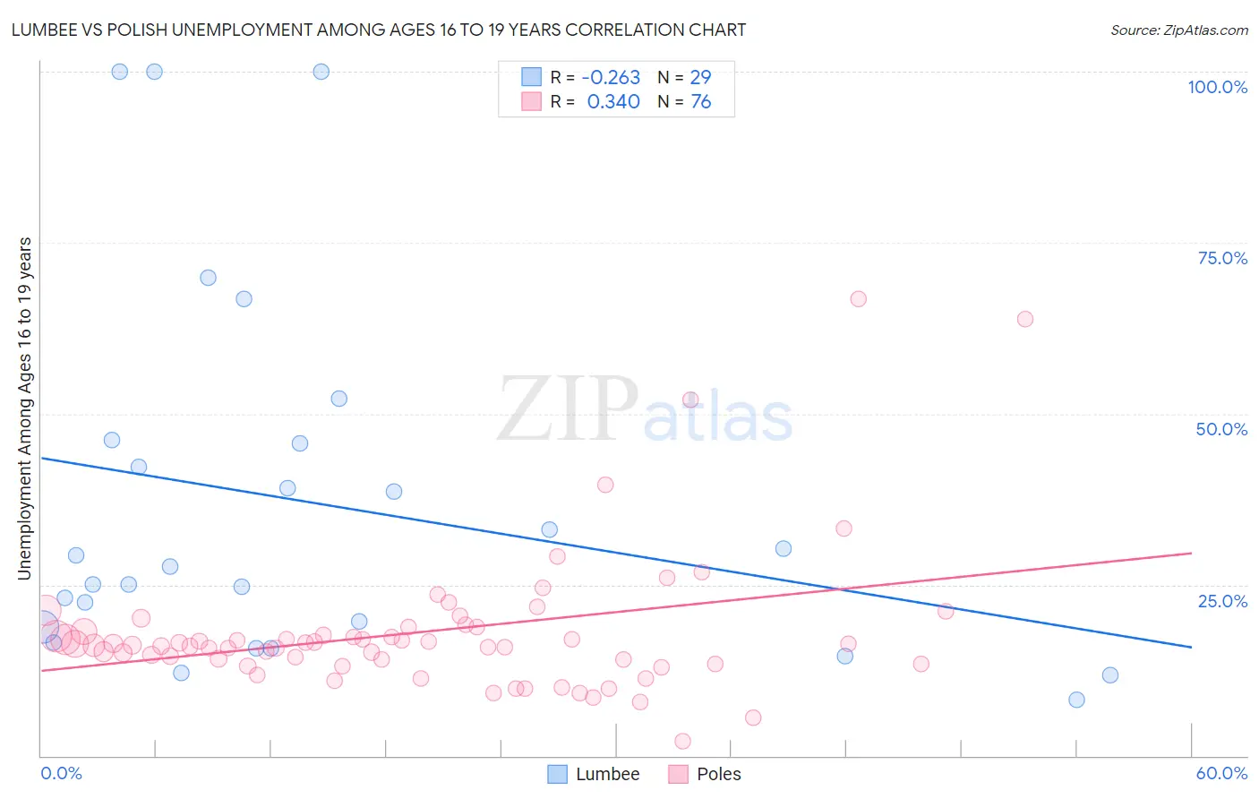 Lumbee vs Polish Unemployment Among Ages 16 to 19 years