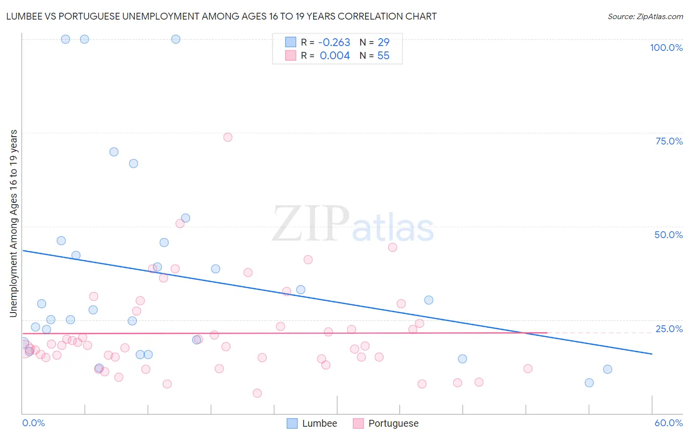 Lumbee vs Portuguese Unemployment Among Ages 16 to 19 years