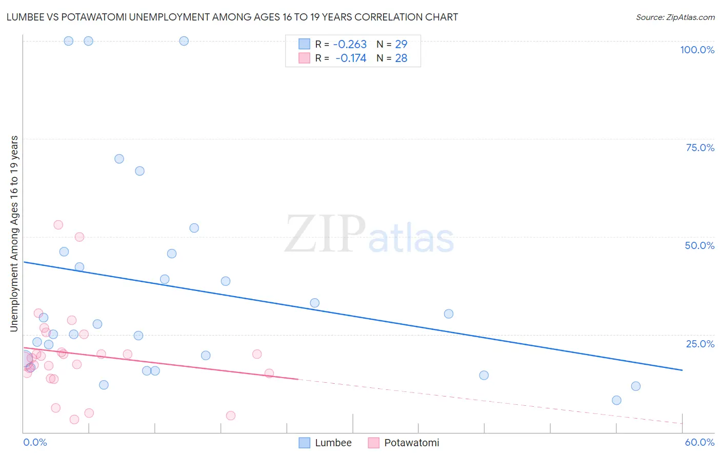 Lumbee vs Potawatomi Unemployment Among Ages 16 to 19 years