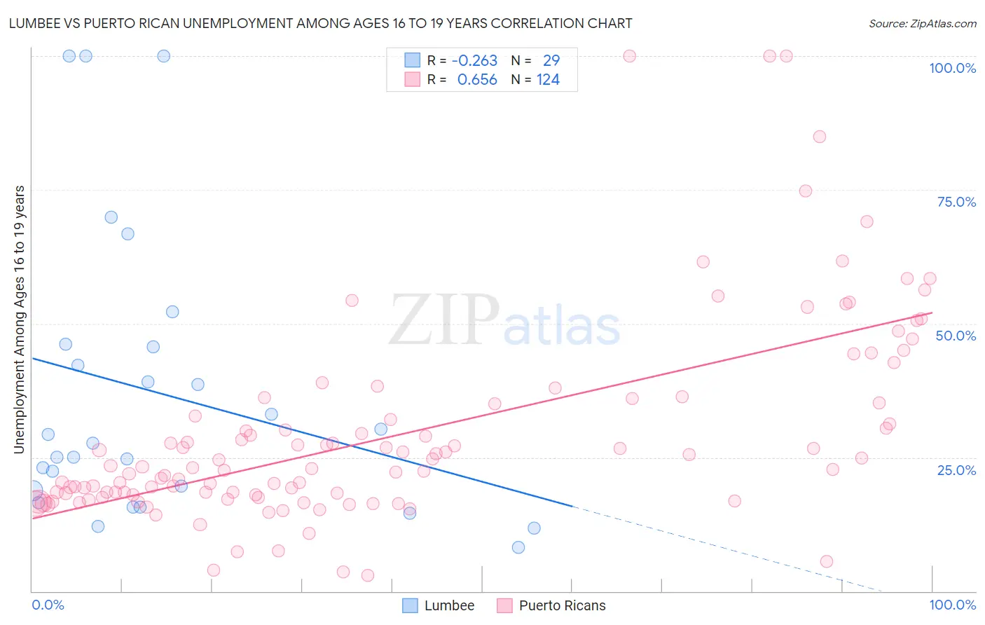 Lumbee vs Puerto Rican Unemployment Among Ages 16 to 19 years