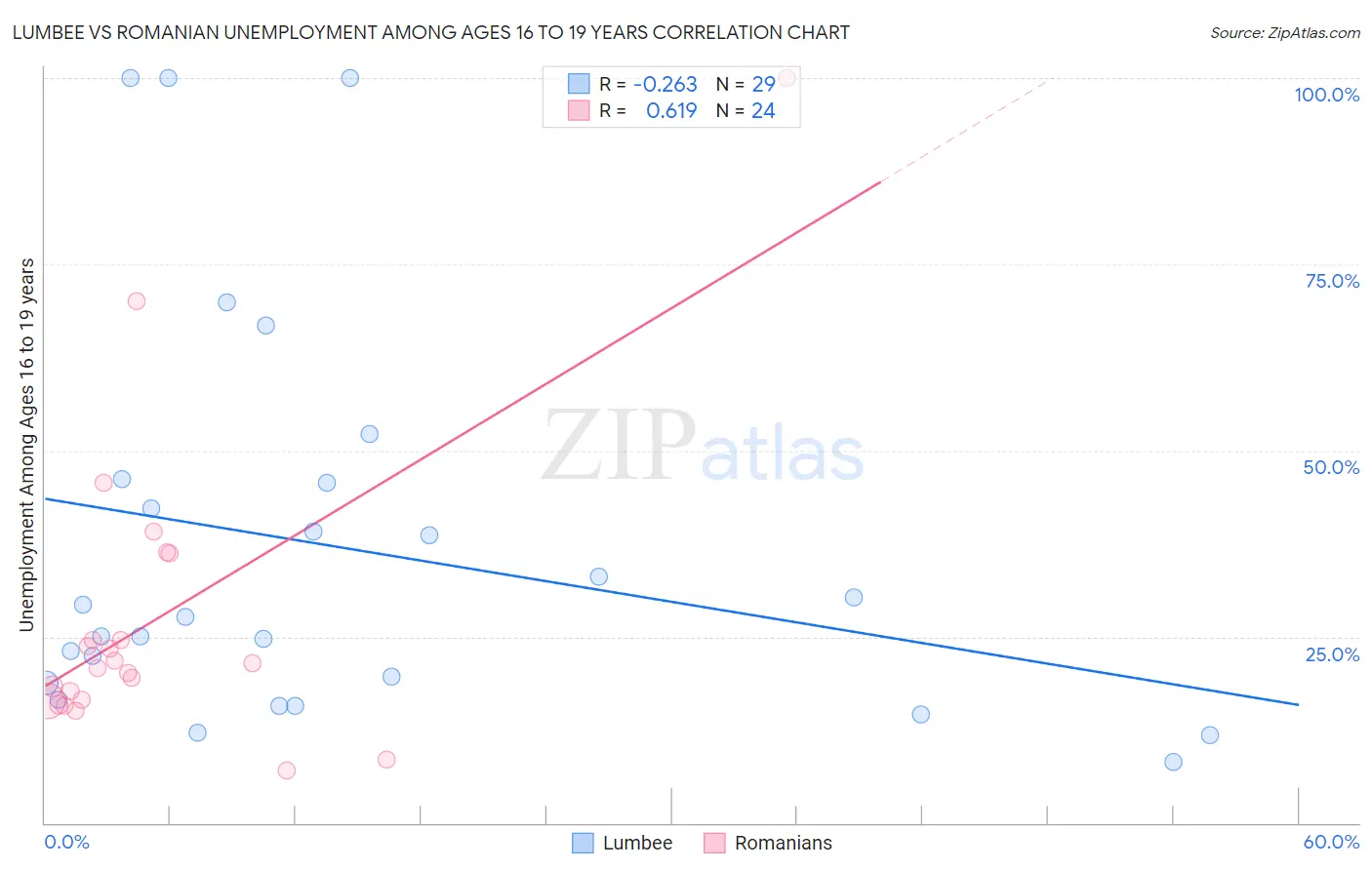 Lumbee vs Romanian Unemployment Among Ages 16 to 19 years