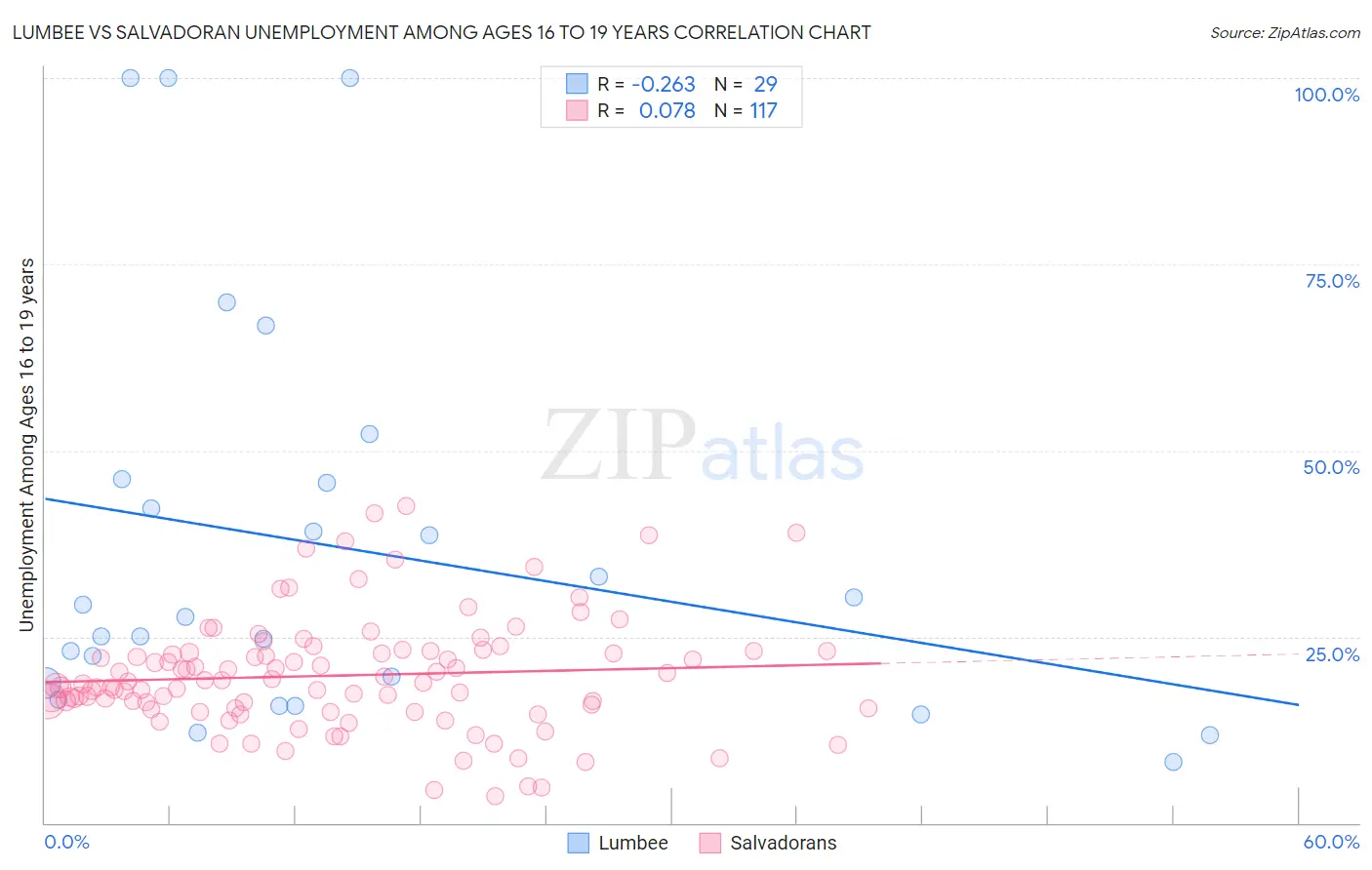 Lumbee vs Salvadoran Unemployment Among Ages 16 to 19 years