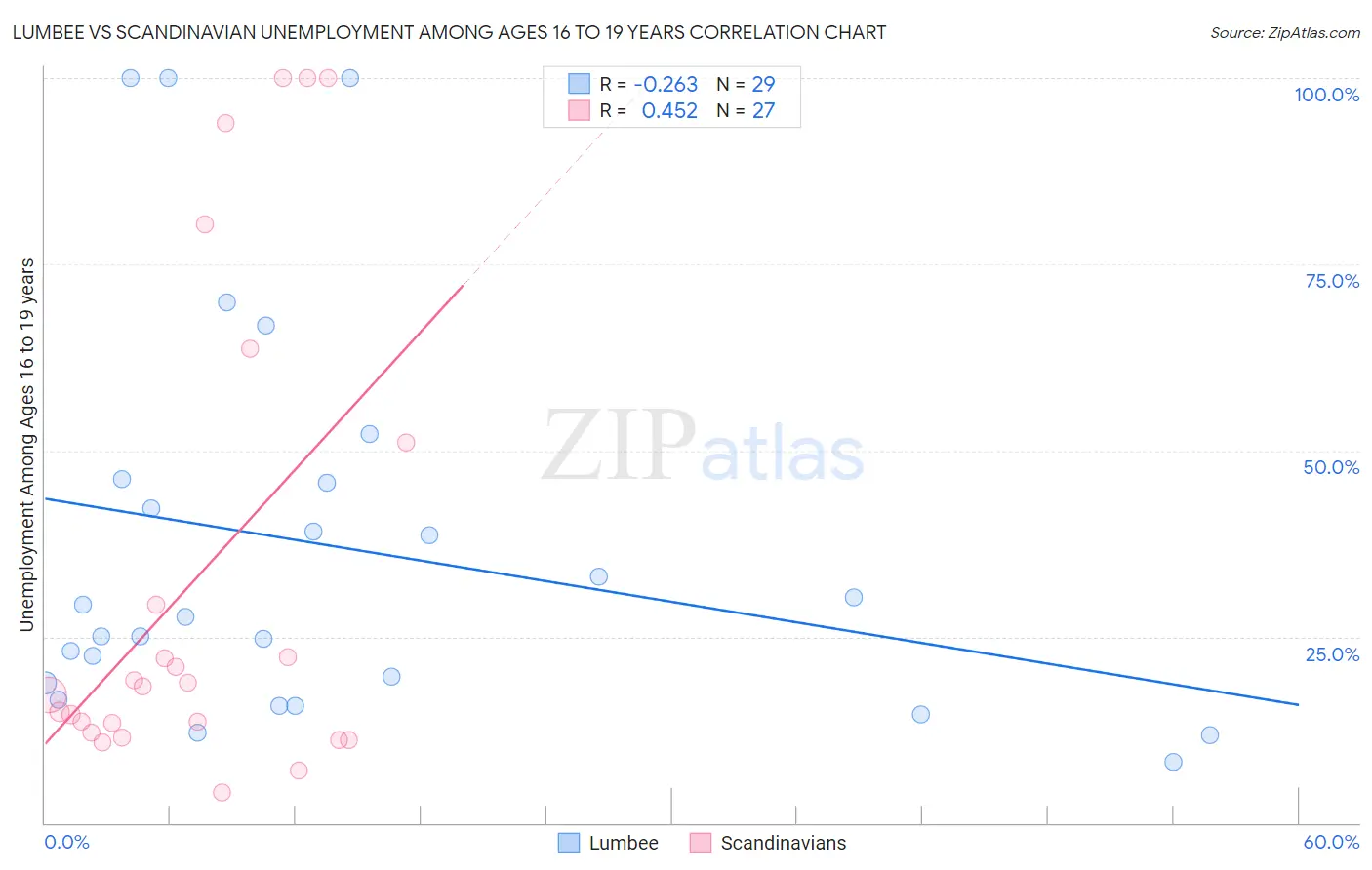 Lumbee vs Scandinavian Unemployment Among Ages 16 to 19 years