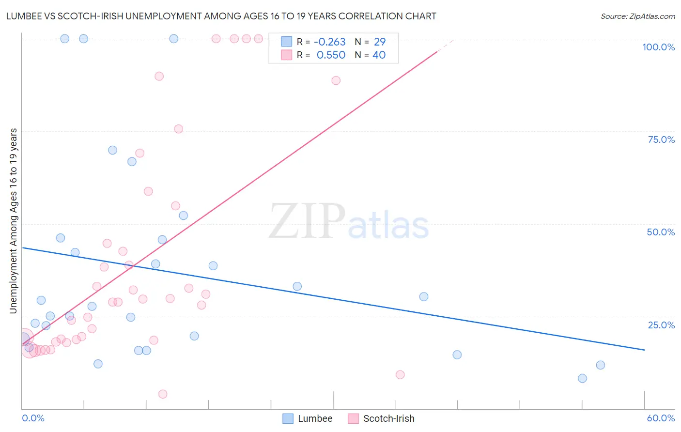 Lumbee vs Scotch-Irish Unemployment Among Ages 16 to 19 years
