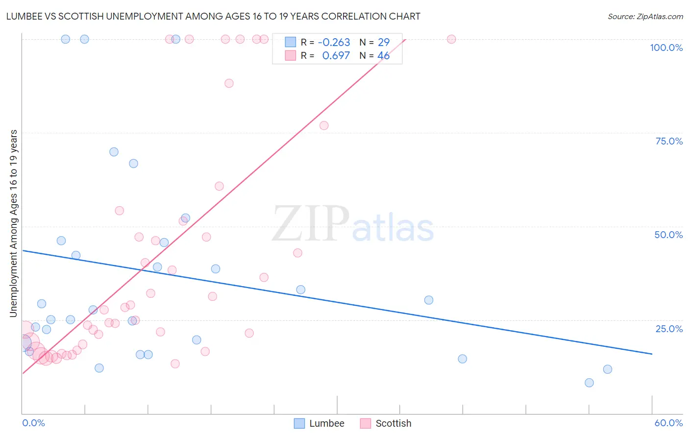 Lumbee vs Scottish Unemployment Among Ages 16 to 19 years