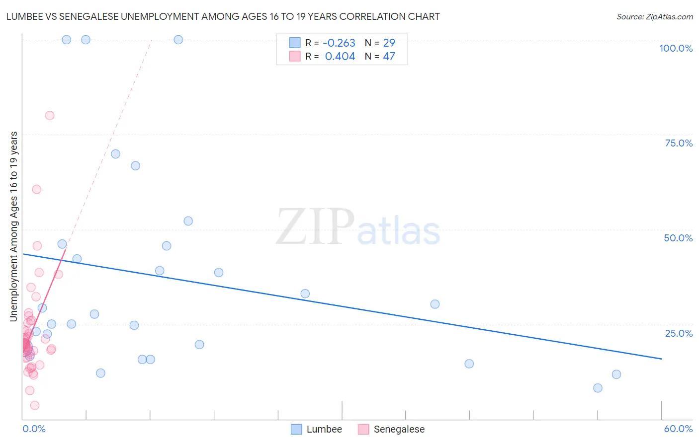 Lumbee vs Senegalese Unemployment Among Ages 16 to 19 years