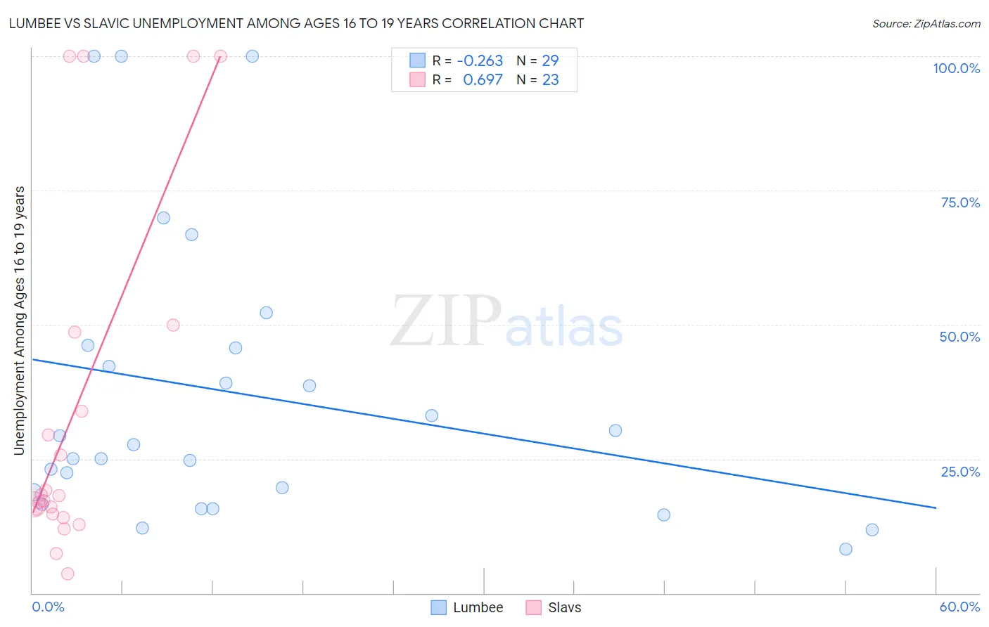 Lumbee vs Slavic Unemployment Among Ages 16 to 19 years