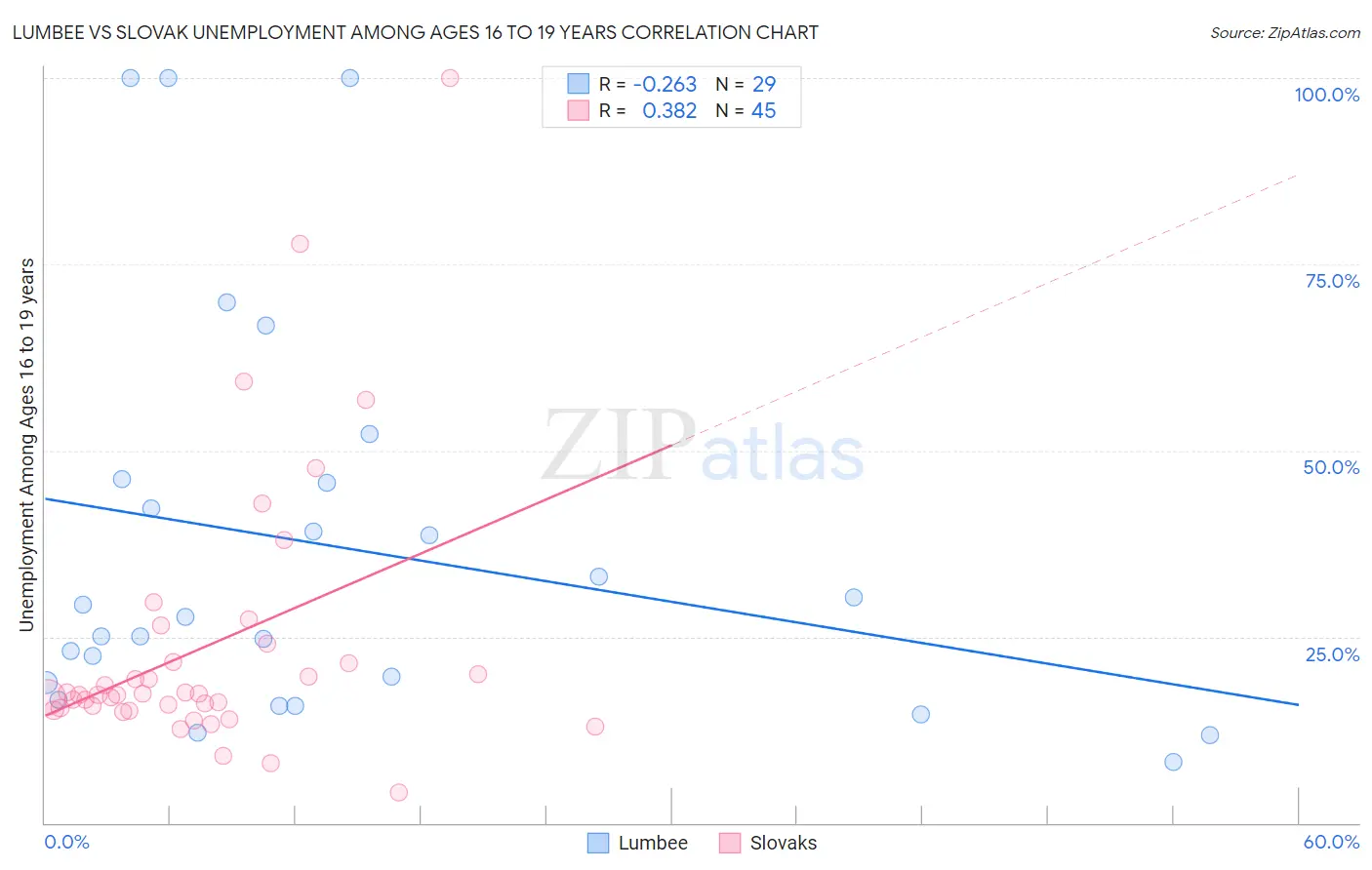 Lumbee vs Slovak Unemployment Among Ages 16 to 19 years