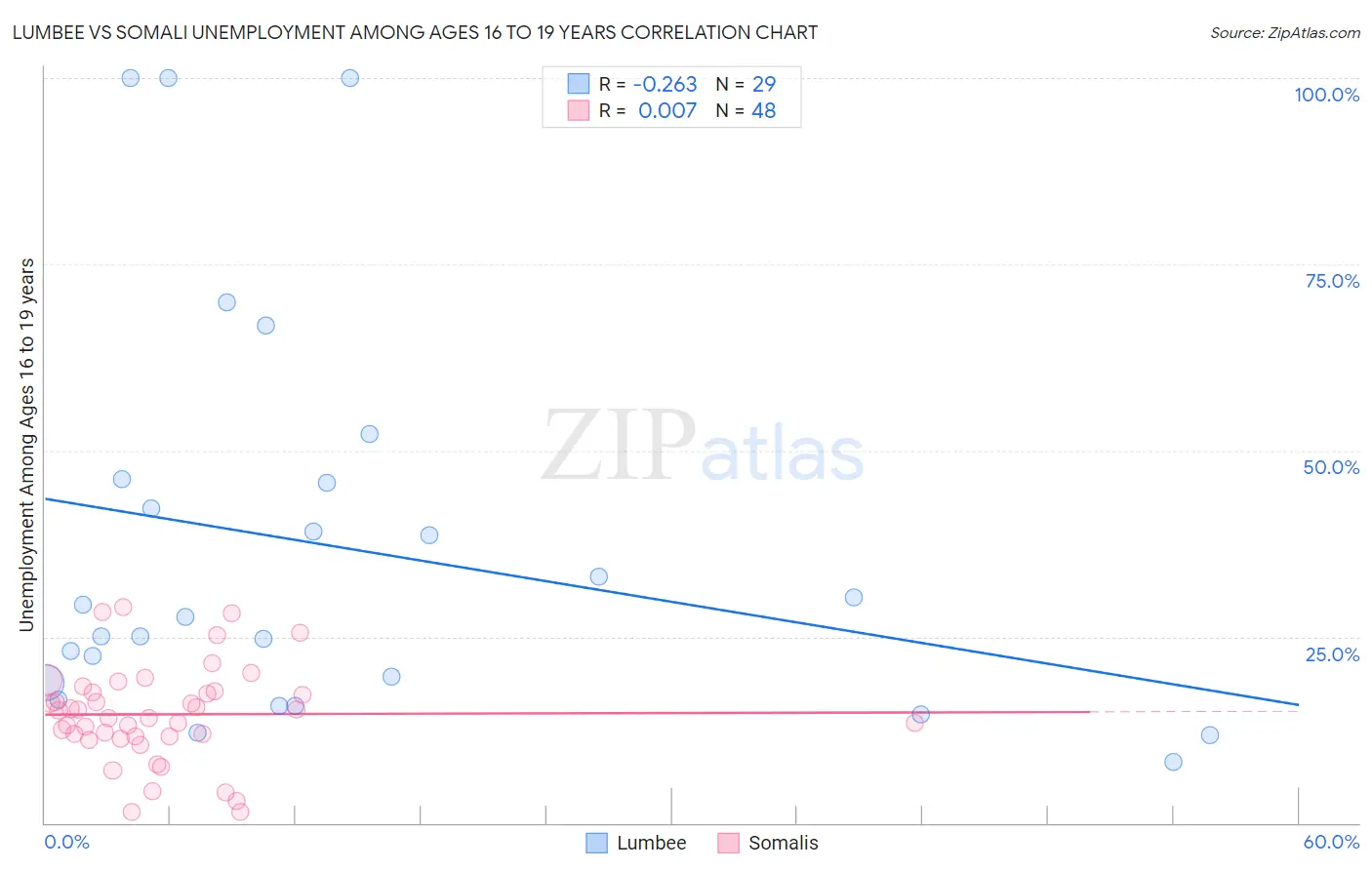 Lumbee vs Somali Unemployment Among Ages 16 to 19 years