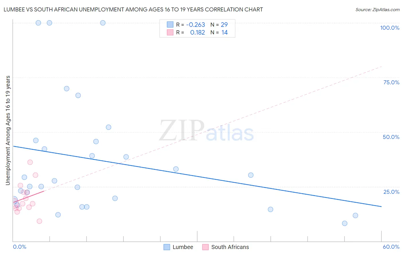 Lumbee vs South African Unemployment Among Ages 16 to 19 years