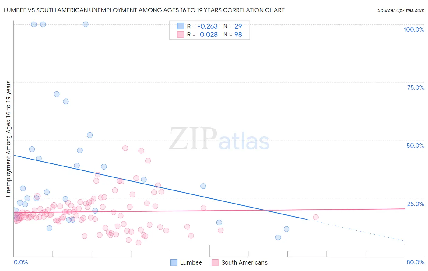 Lumbee vs South American Unemployment Among Ages 16 to 19 years