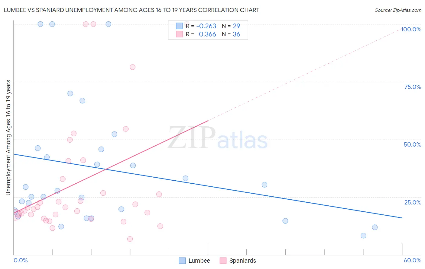 Lumbee vs Spaniard Unemployment Among Ages 16 to 19 years