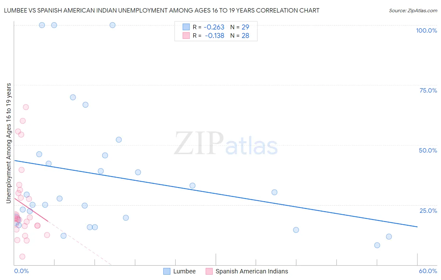 Lumbee vs Spanish American Indian Unemployment Among Ages 16 to 19 years