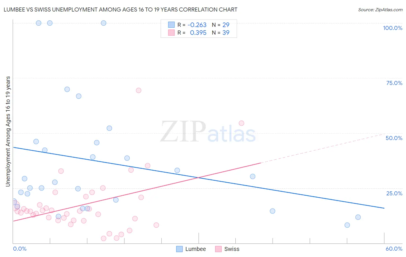 Lumbee vs Swiss Unemployment Among Ages 16 to 19 years
