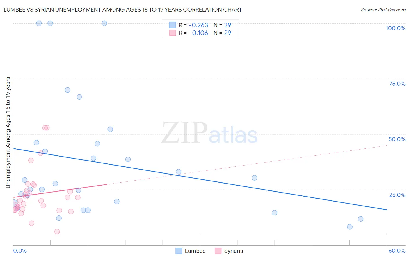 Lumbee vs Syrian Unemployment Among Ages 16 to 19 years
