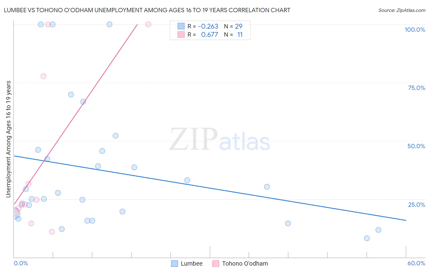 Lumbee vs Tohono O'odham Unemployment Among Ages 16 to 19 years