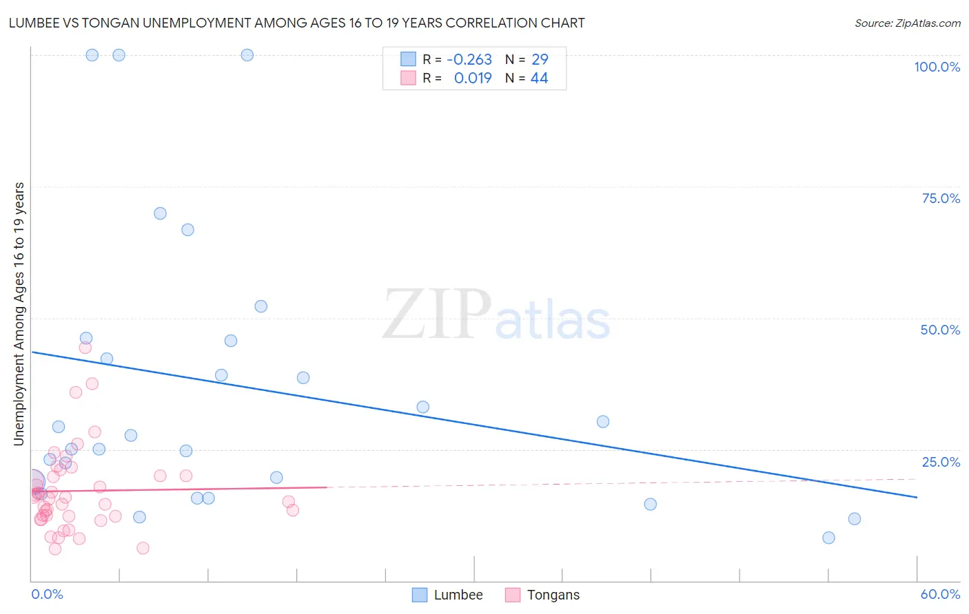 Lumbee vs Tongan Unemployment Among Ages 16 to 19 years
