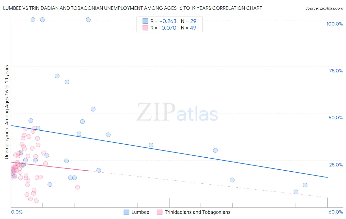 Lumbee vs Trinidadian and Tobagonian Unemployment Among Ages 16 to 19 years