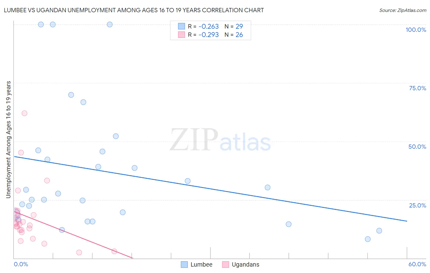 Lumbee vs Ugandan Unemployment Among Ages 16 to 19 years