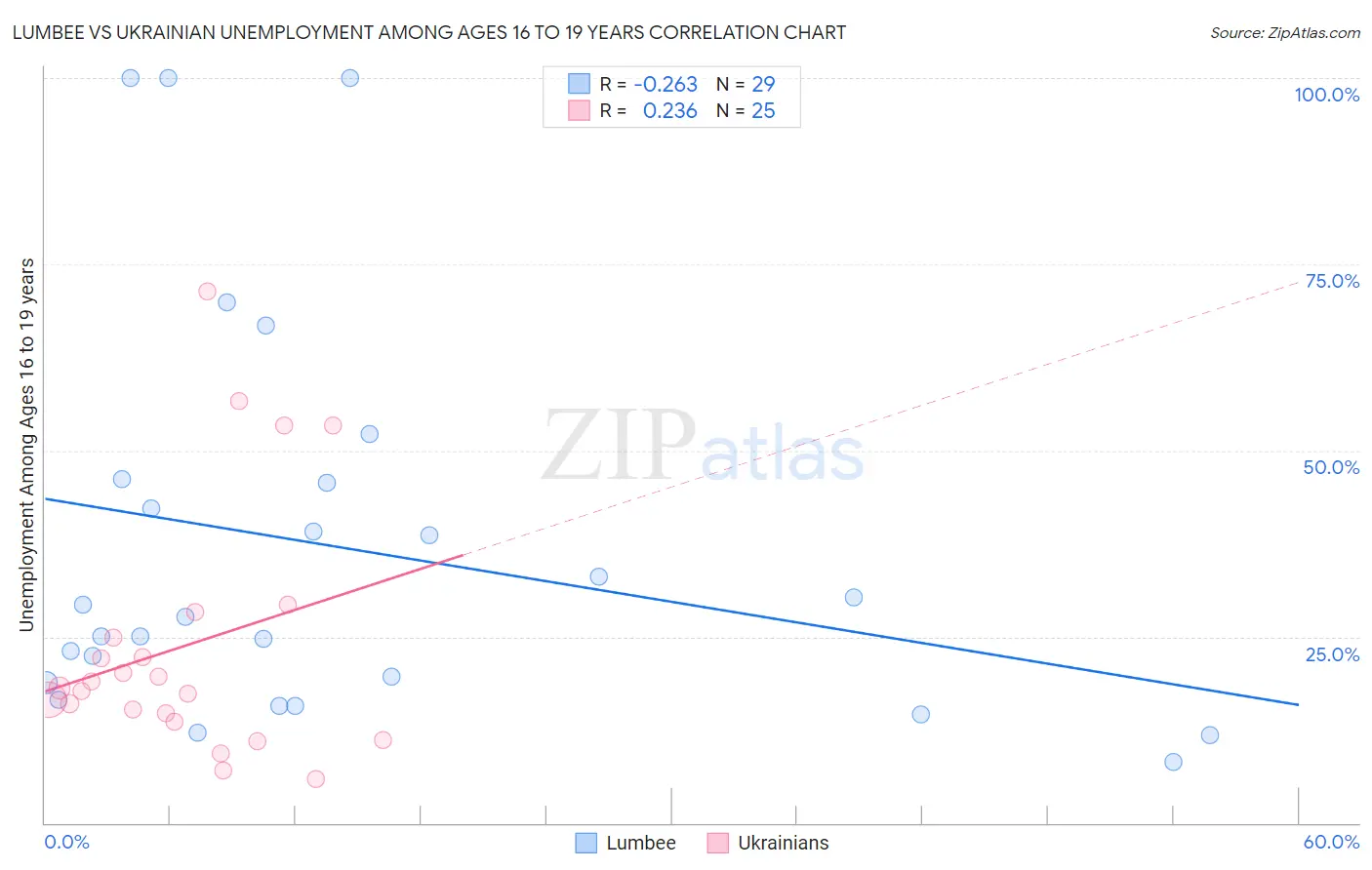 Lumbee vs Ukrainian Unemployment Among Ages 16 to 19 years