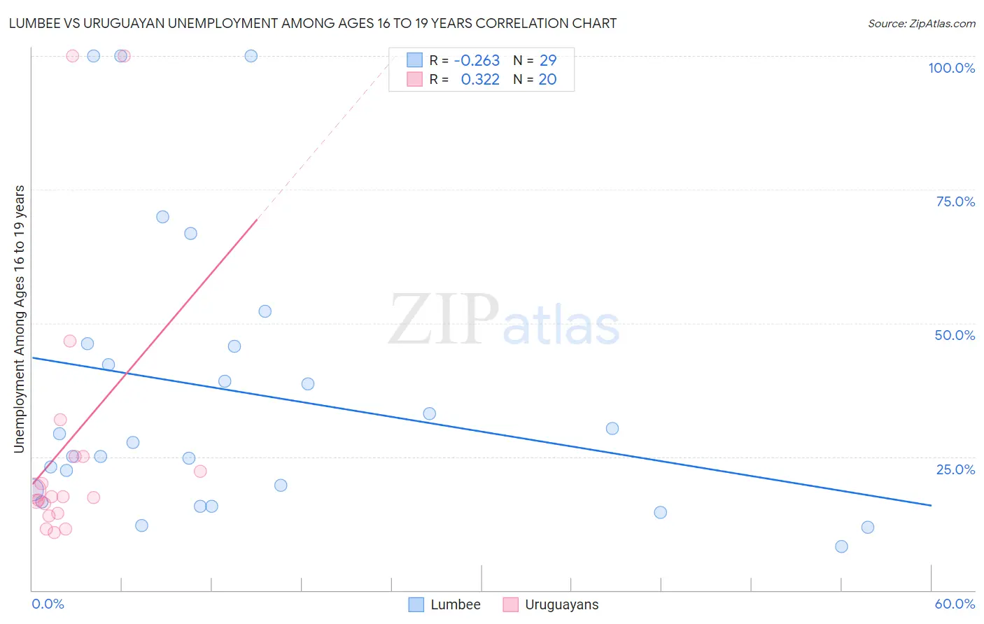 Lumbee vs Uruguayan Unemployment Among Ages 16 to 19 years
