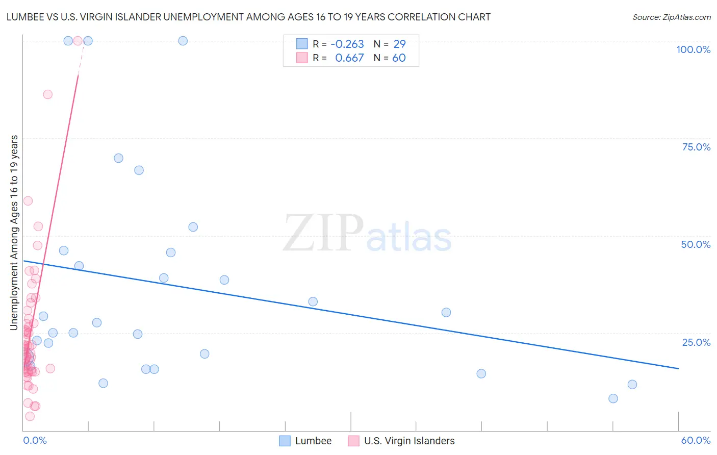 Lumbee vs U.S. Virgin Islander Unemployment Among Ages 16 to 19 years