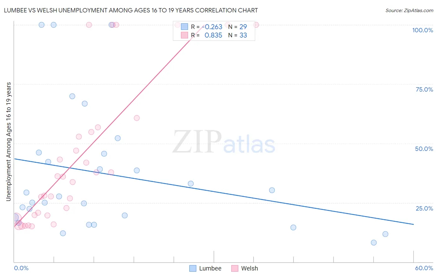 Lumbee vs Welsh Unemployment Among Ages 16 to 19 years