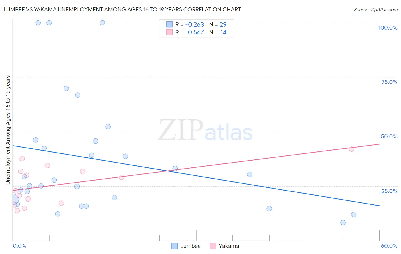 Lumbee vs Yakama Unemployment Among Ages 16 to 19 years