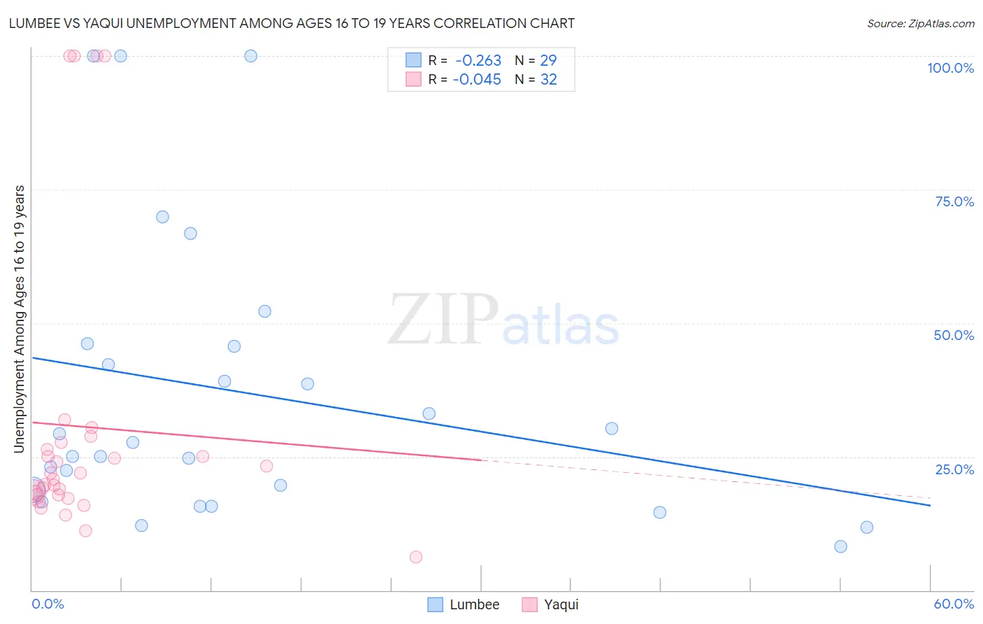 Lumbee vs Yaqui Unemployment Among Ages 16 to 19 years