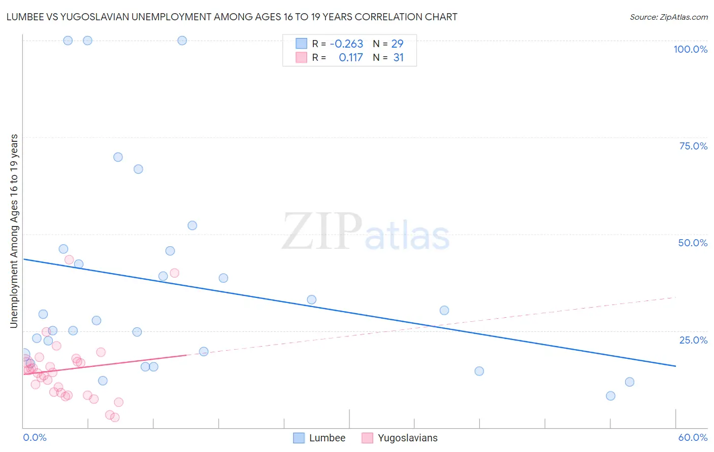 Lumbee vs Yugoslavian Unemployment Among Ages 16 to 19 years