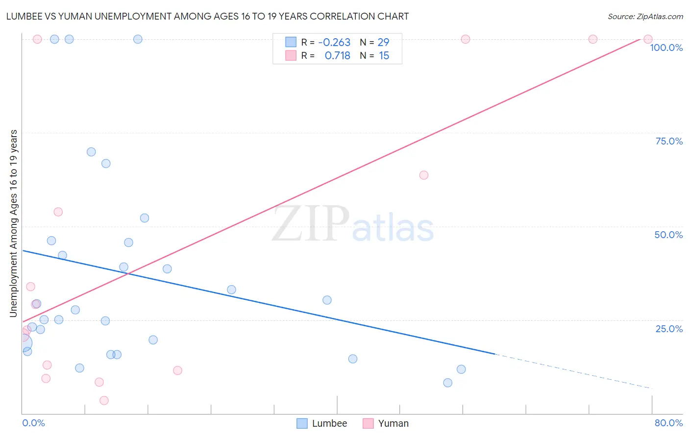 Lumbee vs Yuman Unemployment Among Ages 16 to 19 years