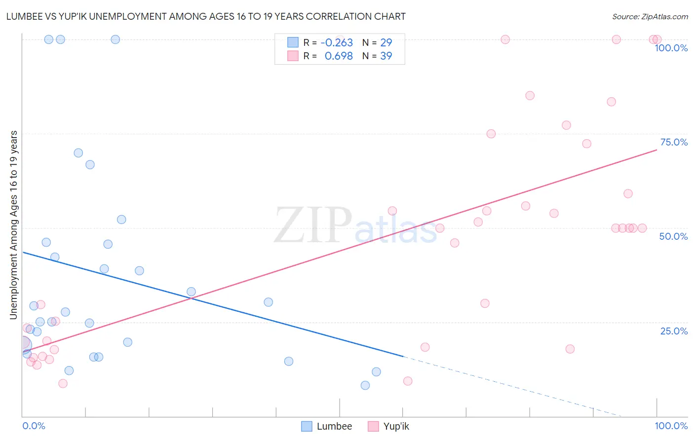 Lumbee vs Yup'ik Unemployment Among Ages 16 to 19 years