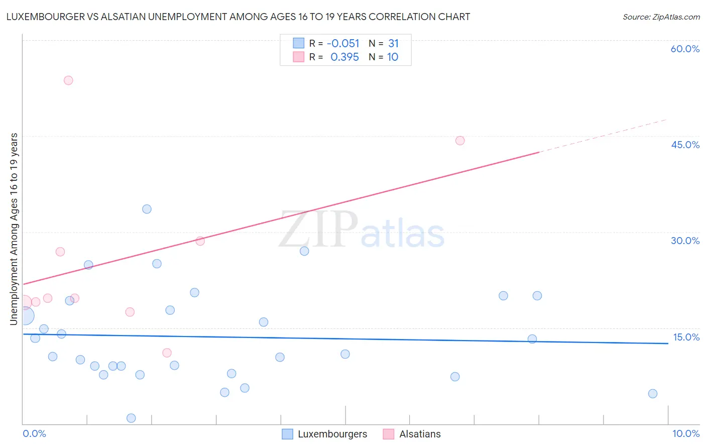 Luxembourger vs Alsatian Unemployment Among Ages 16 to 19 years