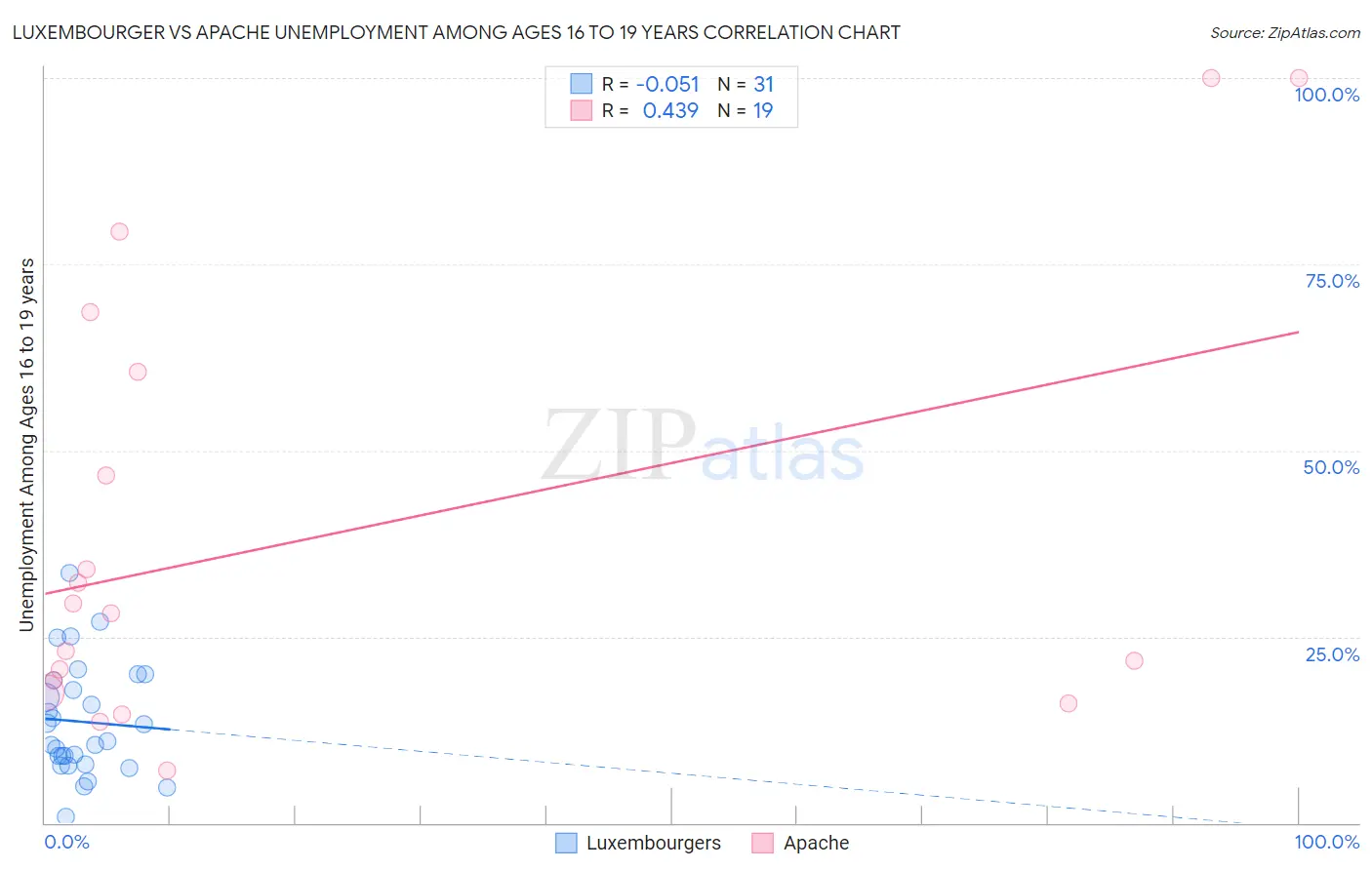Luxembourger vs Apache Unemployment Among Ages 16 to 19 years