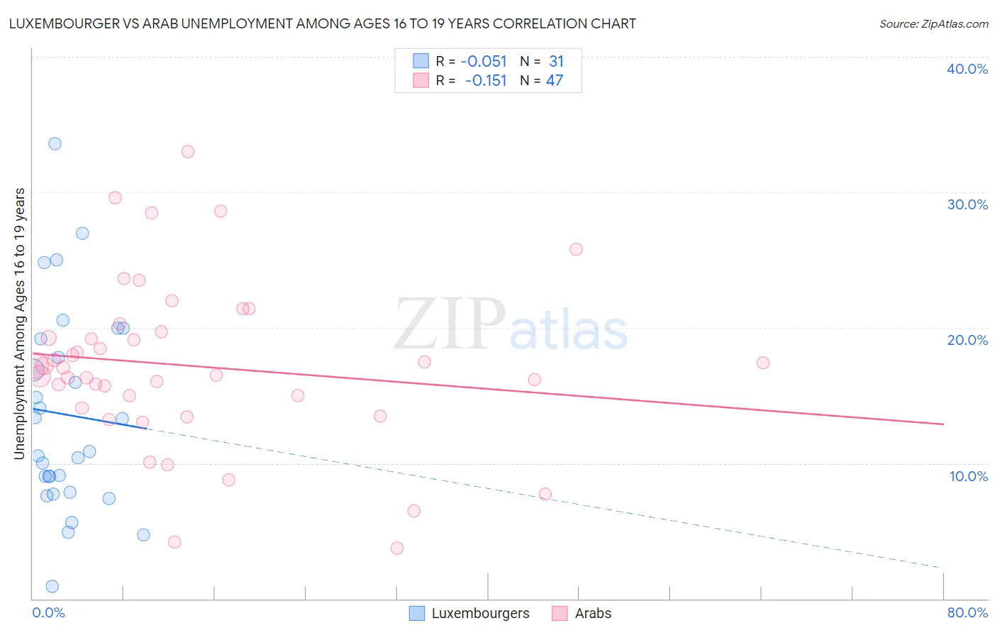 Luxembourger vs Arab Unemployment Among Ages 16 to 19 years