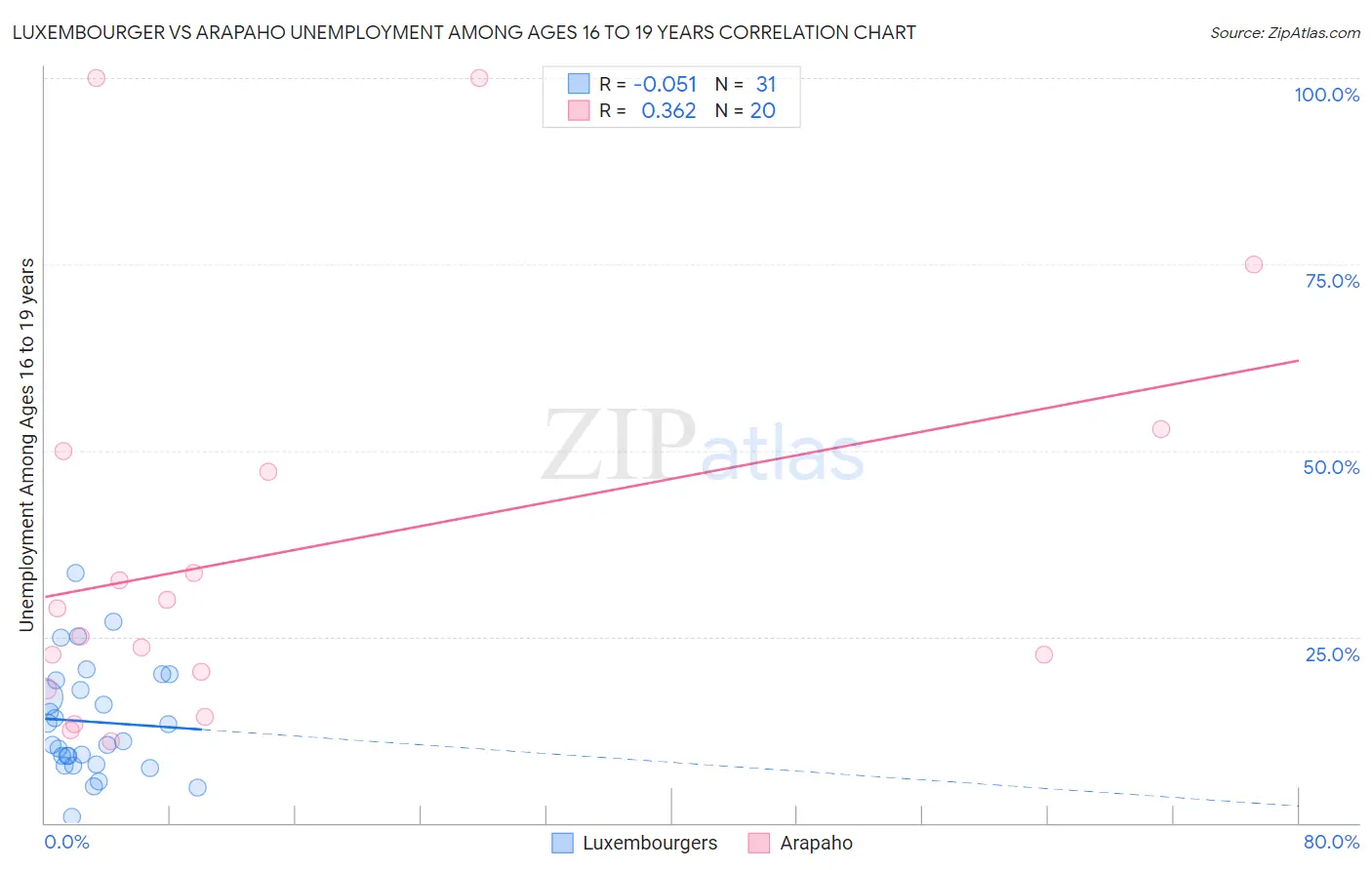 Luxembourger vs Arapaho Unemployment Among Ages 16 to 19 years