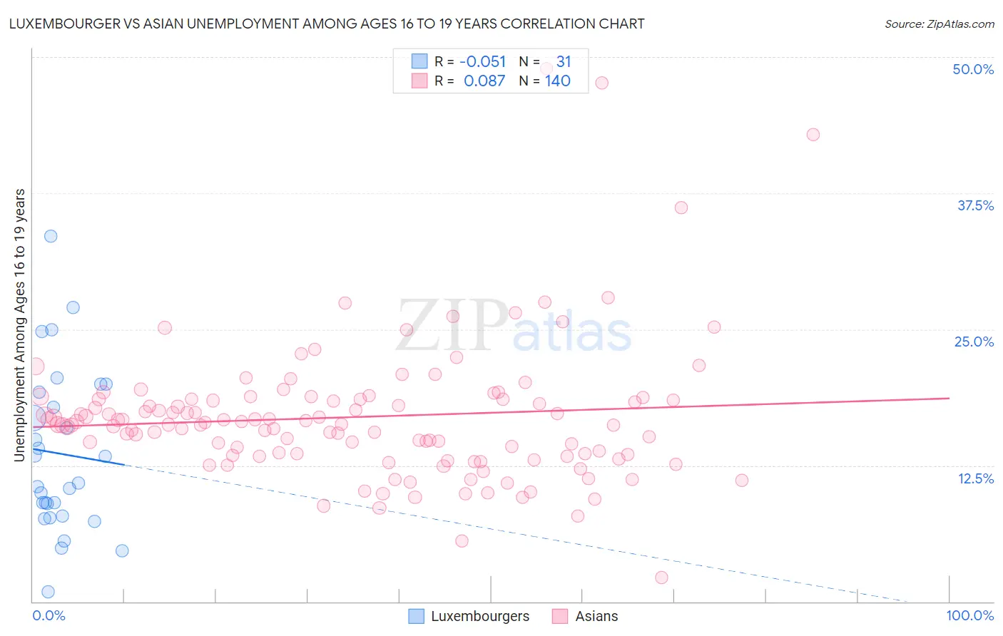 Luxembourger vs Asian Unemployment Among Ages 16 to 19 years