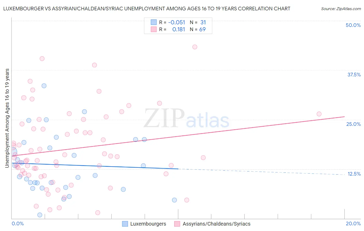 Luxembourger vs Assyrian/Chaldean/Syriac Unemployment Among Ages 16 to 19 years