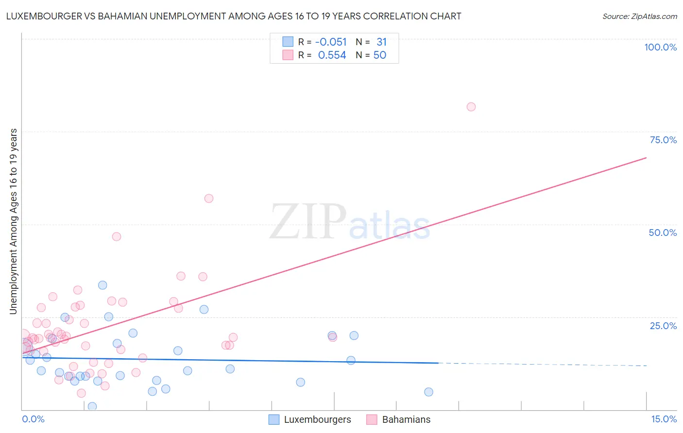 Luxembourger vs Bahamian Unemployment Among Ages 16 to 19 years